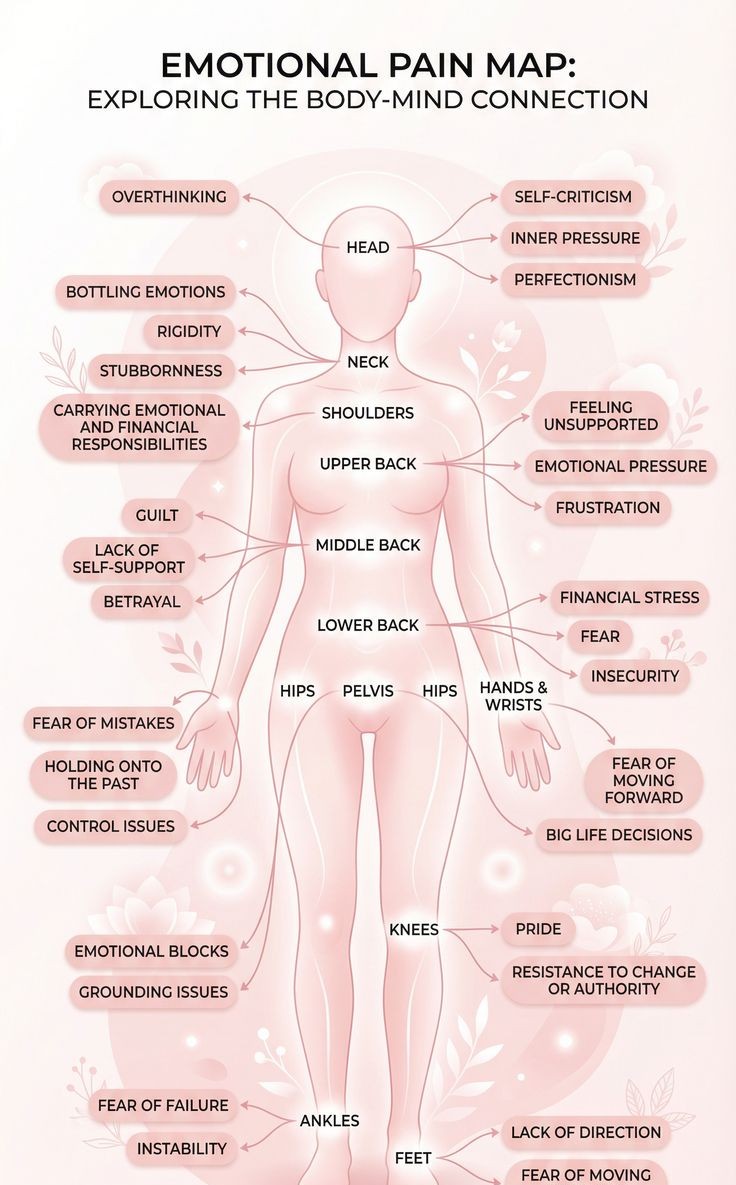 Emotional Pain Map — Exploring the Body-Mind Connection. A figure-diagram showing emotions associated with each part of the body: overthinking at the head, bottling emotions at the neck, frustration in the upper back, fear in the lower back, holding onto the past at the hips, fear of moving forward at the feet, and more.